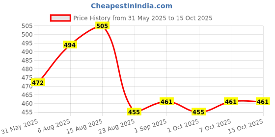 myntra.com HAUTEMODA Print Crop Top hautemoda Price History Graph from 31 May 2025 to 15 Oct 2025