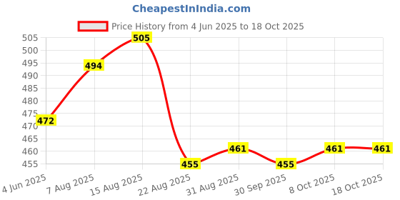 myntra.com HAUTEMODA Print Crop Top hautemoda Price History Graph from 4 Jun 2025 to 18 Oct 2025