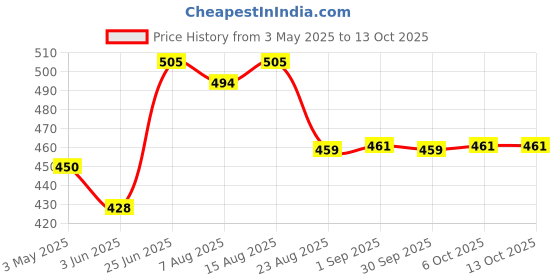 myntra.com HAUTEMODA Print Crop Top hautemoda Price History Graph from 3 May 2025 to 13 Oct 2025