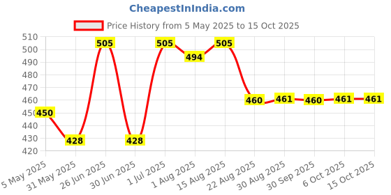 myntra.com HAUTEMODA Print Crop Top hautemoda Price History Graph from 5 May 2025 to 14 Oct 2025