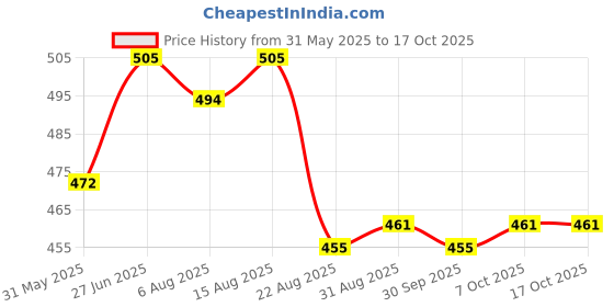 myntra.com HAUTEMODA Print Crop Top hautemoda Price History Graph from 31 May 2025 to 16 Oct 2025