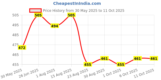 myntra.com HAUTEMODA Print Crop Top hautemoda Price History Graph from 30 May 2025 to 11 Oct 2025