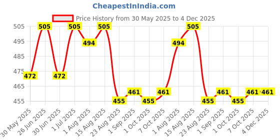 myntra.com HAUTEMODA Print Crop Top hautemoda Price History Graph from 30 May 2025 to 4 Dec 2025