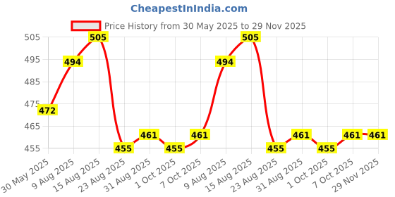 myntra.com HAUTEMODA Print Crop Top hautemoda Price History Graph from 30 May 2025 to 29 Nov 2025