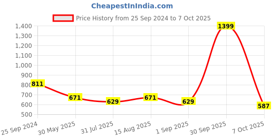 myntra.com HAUTEMODA Print Georgette A-Line Midi Dress hautemoda Price History Graph from 25 Sep 2024 to 7 Oct 2025