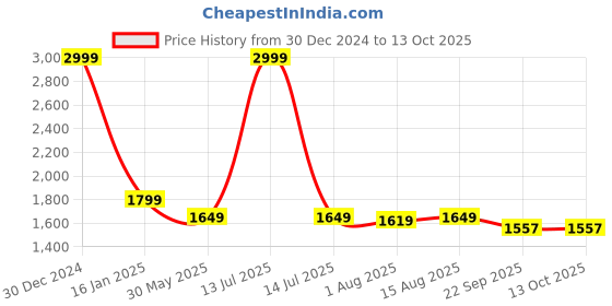 myntra.com HAUTEMODA Printed Front Open Woollen Sweater Shrug hautemoda Price History Graph from 30 Dec 2024 to 12 Oct 2025