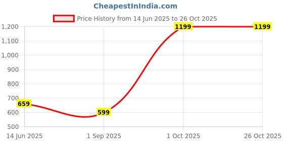 myntra.com HAUTEMODA Printed Pure Cotton Polo Collar T-shirt hautemoda Price History Graph from 14 Jun 2025 to 26 Oct 2025