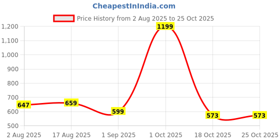 myntra.com HAUTEMODA Printed Pure Cotton Polo Collar T-shirt hautemoda Price History Graph from 2 Aug 2025 to 25 Oct 2025