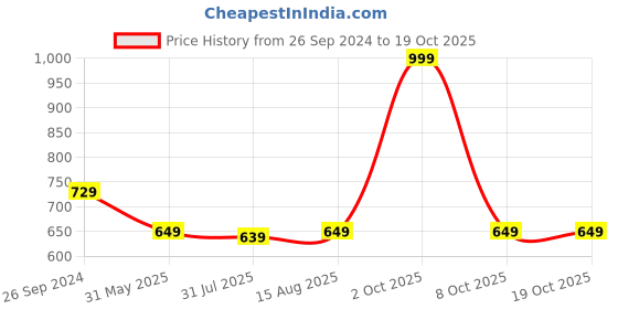 myntra.com HAUTEMODA Printed Top With Pyjama Night Suits hautemoda Price History Graph from 26 Sep 2024 to 19 Oct 2025