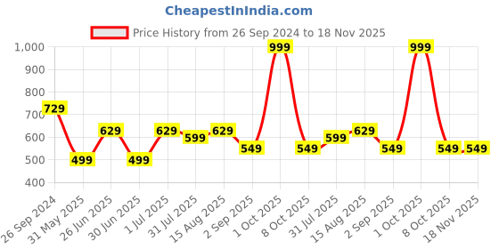 myntra.com HAUTEMODA Printed Top With Pyjama Night Suits hautemoda Price History Graph from 26 Sep 2024 to 17 Nov 2025