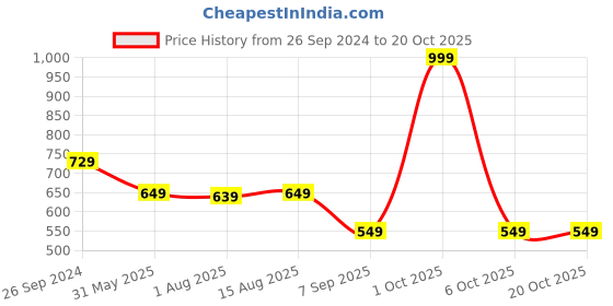 myntra.com HAUTEMODA Printed Top With Pyjama Night Suits hautemoda Price History Graph from 26 Sep 2024 to 19 Oct 2025