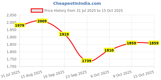 myntra.com HAUTEMODA Self Design Mandarin Collar Woolen Shrug hautemoda Price History Graph from 31 Jul 2025 to 14 Oct 2025