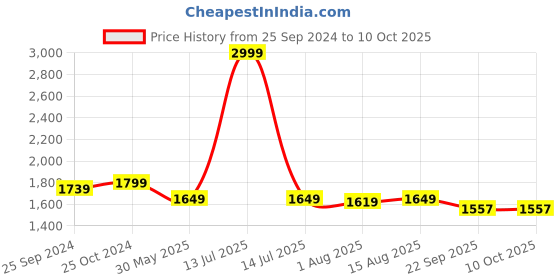 myntra.com HAUTEMODA Self Design Woollen Open Front Longline Shrug hautemoda Price History Graph from 25 Sep 2024 to 10 Oct 2025