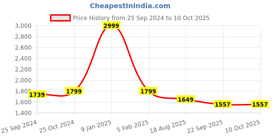 myntra.com HAUTEMODA Self Design Woollen Open Front Shrug hautemoda Price History Graph from 25 Sep 2024 to 9 Oct 2025