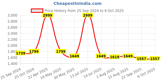 myntra.com HAUTEMODA Self Design Woollen Open Front Shrug hautemoda Price History Graph from 25 Sep 2024 to 6 Oct 2025