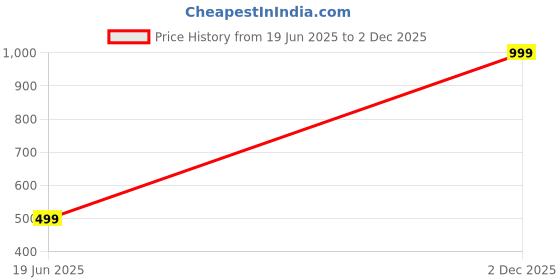 myntra.com HAUTEMODA Sequined Georgette Top hautemoda Price History Graph from 19 Jun 2025 to 2 Dec 2025