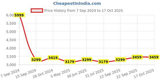 myntra.com HAUTEMODA Single-Breasted Overcoat hautemoda Price History Graph from 7 Sep 2024 to 17 Oct 2025