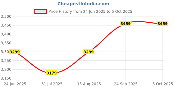 myntra.com HAUTEMODA Single-Breasted Overcoat hautemoda Price History Graph from 24 Jun 2025 to 4 Oct 2025