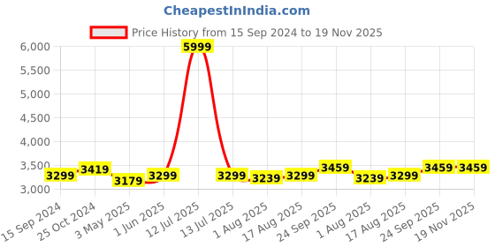 myntra.com HAUTEMODA Single-Breasted Trench Coat hautemoda Price History Graph from 15 Sep 2024 to 18 Nov 2025