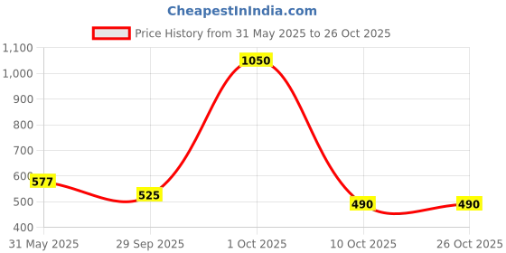 myntra.com HAUTEMODA Striped Pure Cotton Polo Collar T-shirt hautemoda Price History Graph from 31 May 2025 to 25 Oct 2025