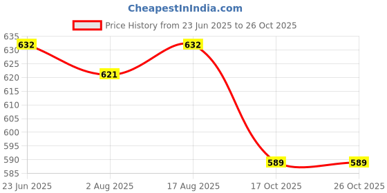 myntra.com HAUTEMODA Textured Pure Cotton Polo Collar T-shirt hautemoda Price History Graph from 23 Jun 2025 to 26 Oct 2025
