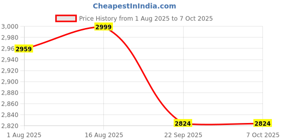 myntra.com HAUTEMODA V-Neck Open Front Net Shrug hautemoda Price History Graph from 1 Aug 2025 to 5 Oct 2025