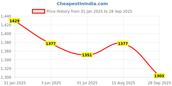 myntra.com HAUTEMODA Women Cable Knit Woollen Cardigan hautemoda Price History Graph from 31 Jan 2025 to 28 Sep 2025
