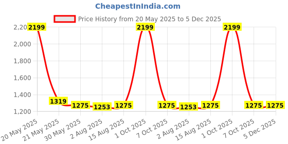 myntra.com HAUTEMODA Women Embellished Cap Sleeves Net Cape Top hautemoda Price History Graph from 20 May 2025 to 5 Dec 2025