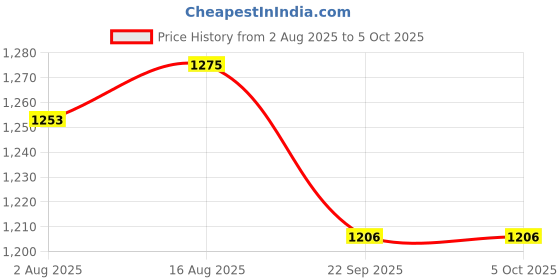 myntra.com HAUTEMODA Women Embellished Net Poncho Cap Net Shrug hautemoda Price History Graph from 2 Aug 2025 to 5 Oct 2025