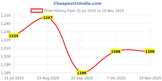 myntra.com HAUTEMODA Women Flared Sleeve Net Shrug hautemoda Price History Graph from 31 Jul 2025 to 18 Nov 2025