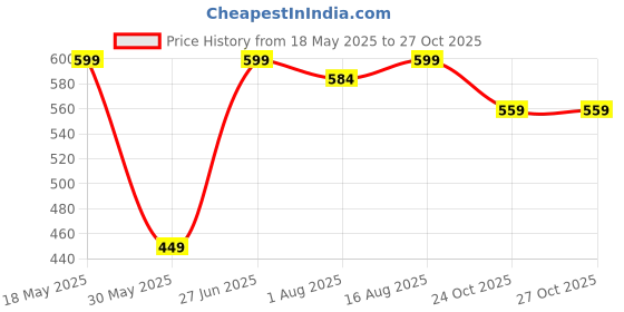 myntra.com HAUTEMODA Women Floral Printed Applique T-shirt hautemoda Price History Graph from 18 May 2025 to 27 Oct 2025