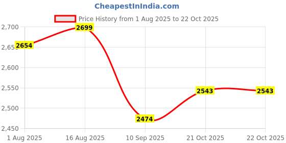 myntra.com HAUTEMODA Women Party Embellished Button Shrug hautemoda Price History Graph from 1 Aug 2025 to 22 Oct 2025