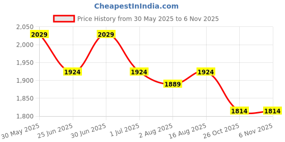 myntra.com HAUTEMODA Women Printed Longline Shrug hautemoda Price History Graph from 30 May 2025 to 2 Nov 2025