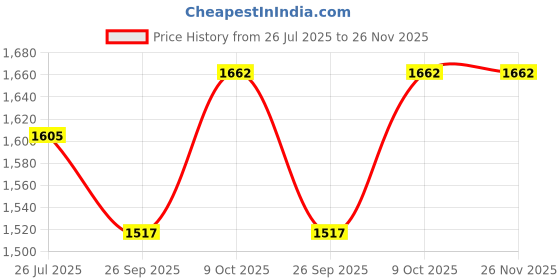 myntra.com HAUTEMODA Women Regular Pure Wool Kurta with Trousers hautemoda Price History Graph from 26 Jul 2025 to 26 Nov 2025