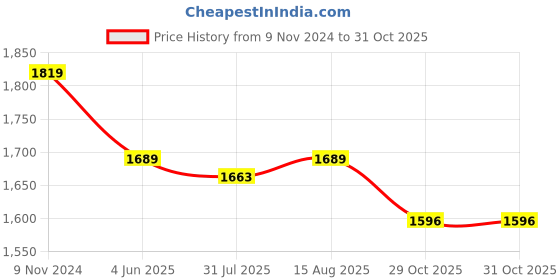myntra.com HAUTEMODA Women Ribbed Woollen Cardigan hautemoda Price History Graph from 9 Nov 2024 to 31 Oct 2025