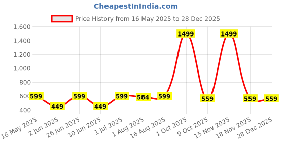 myntra.com HAUTEMODA Women Typography Printed T-shirt hautemoda Price History Graph from 16 May 2025 to 27 Dec 2025