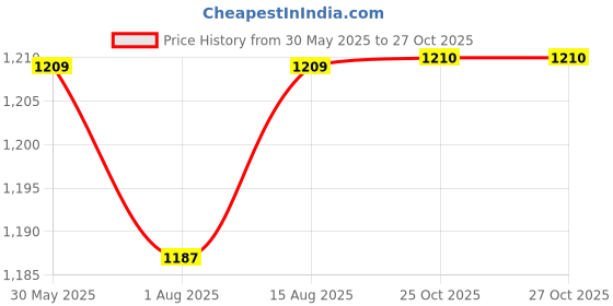 myntra.com HAUTEMODA Women Woollen Floral Embroidery Poncho hautemoda Price History Graph from 30 May 2025 to 27 Oct 2025