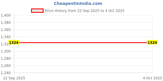myntra.com HAUTEMODA Women Woollen Velvet Sweatshirt hautemoda Price History Graph from 22 Sep 2025 to 4 Oct 2025