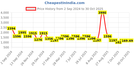 myntra.com HAUTEQUE Ethnic Motifs Print Puff Sleeve Fit & Flare Mini Dress hauteque Price History Graph from 2 Sep 2024 to 29 Oct 2025