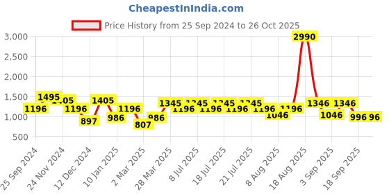 myntra.com HAUTEQUE Floral Print Fit & Flare Mini Dress hauteque Price History Graph from 25 Sep 2024 to 26 Oct 2025