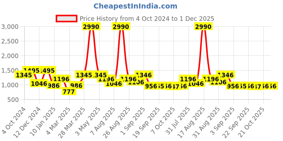 myntra.com HAUTEQUE Floral Print Shoulder Straps A-Line Mini Dress hauteque Price History Graph from 4 Oct 2024 to 30 Nov 2025