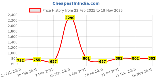 myntra.com HAUTEQUE Floral Printed Puff Sleeve Crop Top hauteque Price History Graph from 22 Feb 2025 to 18 Nov 2025