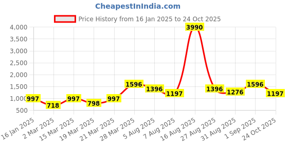 myntra.com HAUTEQUE Floral Printed Shirt Collar Long Sleeves Mini Dress hauteque Price History Graph from 16 Jan 2025 to 24 Oct 2025