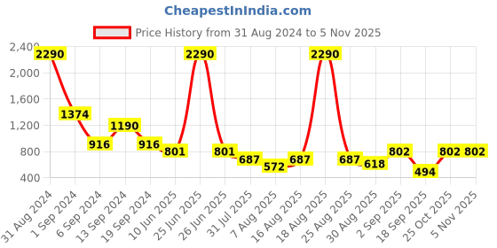 myntra.com HAUTEQUE Freya Abstract Print Shoulder Straps Fit & Flare Mini Dress hauteque Price History Graph from 31 Aug 2024 to 5 Nov 2025