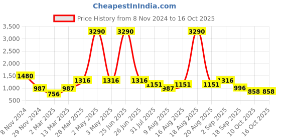 myntra.com HAUTEQUE Iris Abstract Print Fit & Flare Tie-Ups Mini Dress hauteque Price History Graph from 8 Nov 2024 to 16 Oct 2025