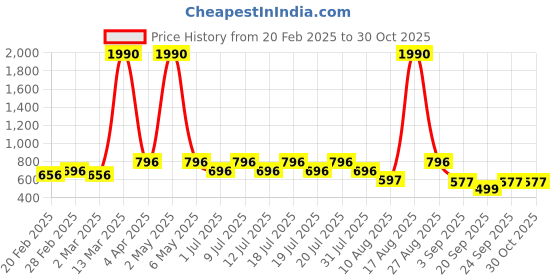 myntra.com HAUTEQUE Ruffles Puff Sleeve Crop Blouson Top hauteque Price History Graph from 20 Feb 2025 to 28 Oct 2025