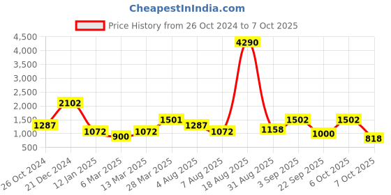 myntra.com HAUTEQUE Shoulder Straps Bodycon Midi Dress hauteque Price History Graph from 26 Oct 2024 to 7 Oct 2025