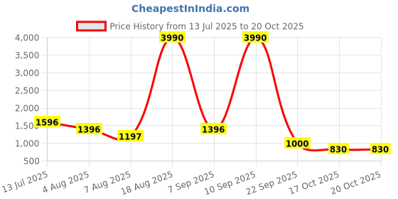 myntra.com HAUTEQUE Shoulder Straps Fit & Flare Mini Dress hauteque Price History Graph from 13 Jul 2025 to 20 Oct 2025