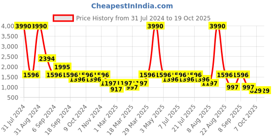 myntra.com HAUTEQUE Shoulder Straps Jumpsuit hauteque Price History Graph from 31 Jul 2024 to 18 Oct 2025