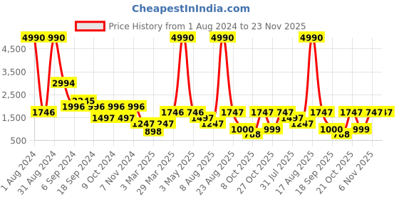 myntra.com HAUTEQUE Tropical Printed Shoulder Strap Jumpsuit hauteque Price History Graph from 1 Aug 2024 to 23 Nov 2025